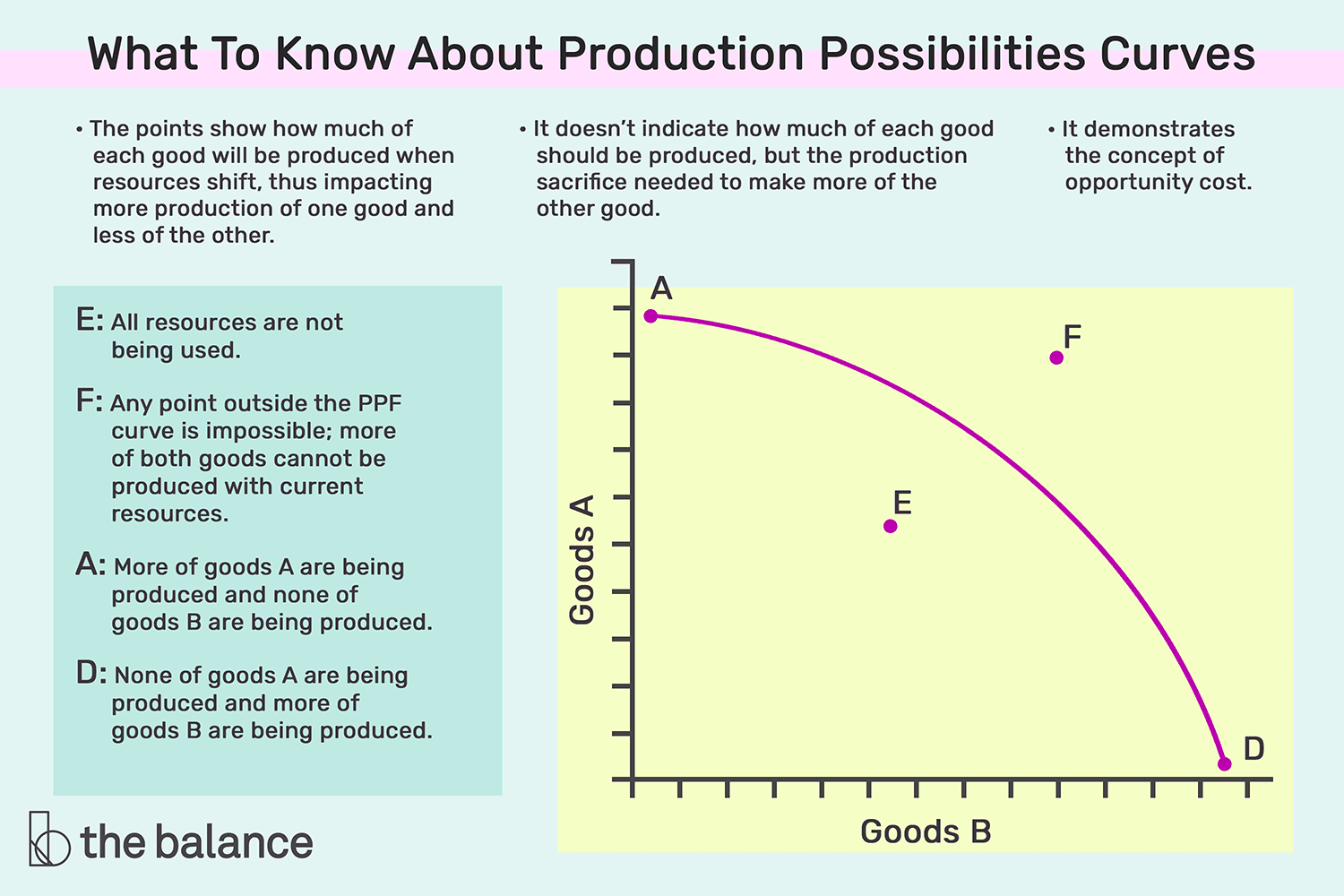 <p>______ _______ ______ (___): a graph that shows the combinations of output that the economy can possibly produce with the available factors of production and production technology (Shows all possible combinations of two goods that can be produced with available resources.)</p><p></p><ul><li><p>Shows the maximum possible combinations of two goods that can be produced with available resources and technology.</p></li><li><p>Illustrates <strong>trade-offs</strong> because producing more of one good requires producing less of another.</p></li><li><p>The slope of the PPF reflects <strong>opportunity cost</strong>.</p></li><li><p><span style="background-color: transparent;">The PPF shows the maximum possible production combinations.</span></p><ul><li><p>efficiency is determined by where a point lies relative to the Production Possibilities Frontier (PPF) curve</p></li><li><p>the slope tells you the rate of trade-off between the two goods</p></li></ul></li></ul><p></p>