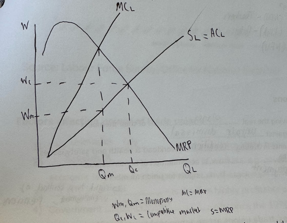 <ul><li><p>Monopsonist is the only employer in the industry</p></li><li><p>So it <strong><mark data-color="purple" style="background-color: purple; color: inherit;">must raise the wage offered to attract new workers</mark></strong> if it wishes to employ more labour → <strong><mark data-color="purple" style="background-color: purple; color: inherit;">supply is upwards sloping</mark></strong></p></li><li><p>MC is not same as supply curve because when raising wage to hire new worker, the <strong><mark data-color="purple" style="background-color: purple; color: inherit;">monopsonist has to raise the wage of all existing workers too (to the same rate as new workers) </mark></strong>→ <strong><mark data-color="purple" style="background-color: purple; color: inherit;">MC is greater than AC (S)</mark></strong></p></li><li><p>Assuming monopsonist aims to maximise profits, it will demand labour up to the point where <strong><mark data-color="purple" style="background-color: purple; color: inherit;">MC = MRP</mark></strong></p></li><li><p>At this point, wage paid to workers is lower at Wm compared to what would be prevail in a competitive market at Wc</p></li><li><p>Quantity of labour is also lower at Qm compared to Qc</p></li></ul><p></p>