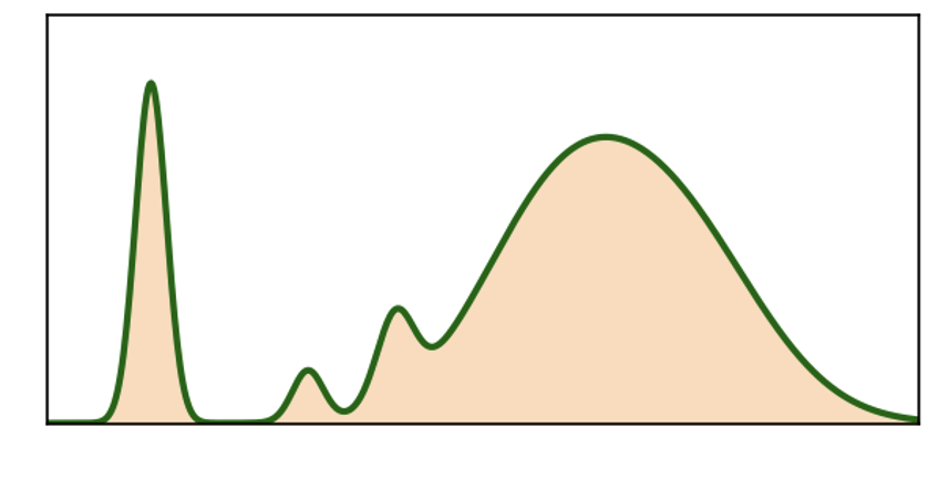 <p>A 58-year old alcoholic presents with jaundice and ascites</p><p><strong>SPEP:</strong></p><ul><li><p>low albumin, fusion of B and y regions, broad elevation in y region </p></li></ul><p><strong>Labs:</strong></p><ul><li><p>total protein: 7.6 g/dL</p></li><li><p>albumin: 2.5 g/dL</p></li><li><p>AST/ALT: 3.1 (elevated)</p></li><li><p>INR: elevated </p></li></ul><p></p>
