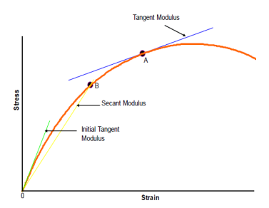 <ul><li><p>tangent modulus (tangent at any point given)</p></li><li><p>initial tangent modulus (gradient of the initial slope) - used for very low stresses, limited use</p></li><li><p>secant modulus (the line drawn from the origin to any point given) - used most commonly </p></li></ul><p></p>