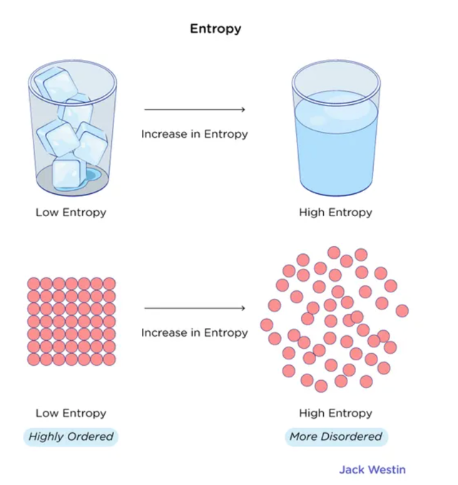 <p>law of entropy:</p>