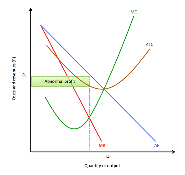 <p>When firms produce at a cost above the AC curve</p>