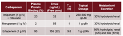 <p>primarily renal, with minimal metabolism; dose-adjust in renal impairment</p>