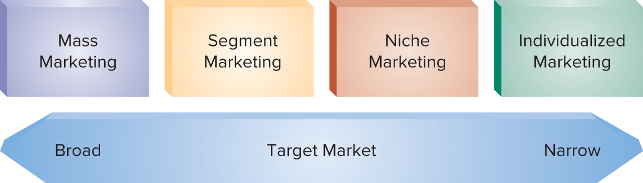 <p>What are the four forms of market segmentation</p>