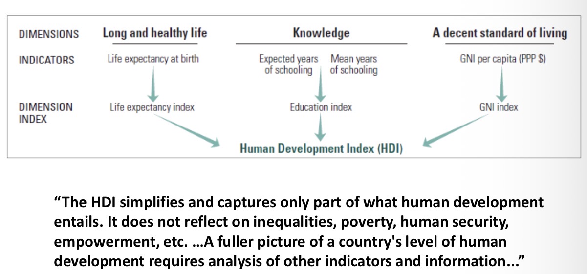 <ul><li><p><span>Income</span></p></li></ul><ul><li><p><span>Health</span></p></li></ul><ul><li><p><span>Education</span></p></li></ul><p></p>