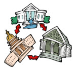 <p>the division of power among the legislative, executive, and judicial branches of government</p>