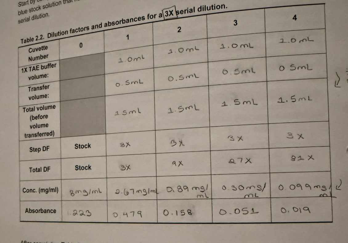 <p>☆ how do you set up a <strong>serial dilution</strong>?</p>