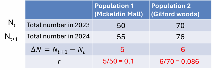 <ul><li><p>start by calculating △N (△ in pop size) </p><ul><li><p>55-50 = 5</p></li><li><p>76-70 = 6</p></li></ul></li><li><p>need to adjust by population size </p><ul><li><p>r= 5/50 = 0.1</p></li><li><p>r = 6/70 = 0.086</p></li></ul></li><li><p><strong>population 1 is growing faster </strong></p></li></ul><p></p>