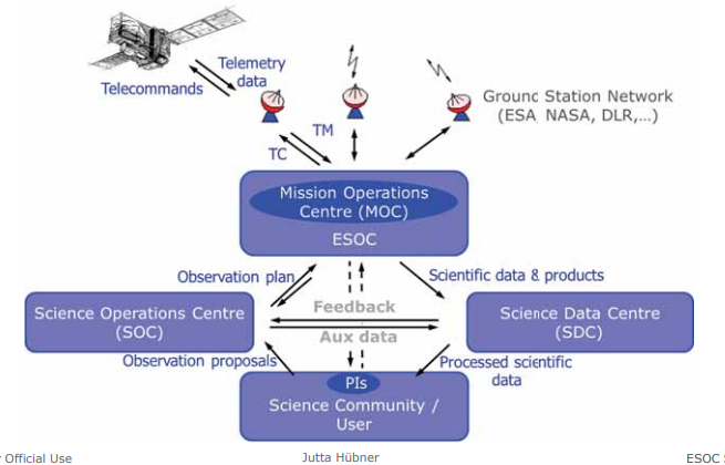 <ul><li><p>Mission Operations Centre (MOC/ESOC) commands the spacecraft via ground stations; </p></li><li><p>Science Operations Centre (SOC) manages observation planning; </p></li><li><p>Science Data Centre (SDC) processes science data; </p></li><li><p>PIs/Science Community submit proposals and receive processed data.</p></li></ul><p></p>