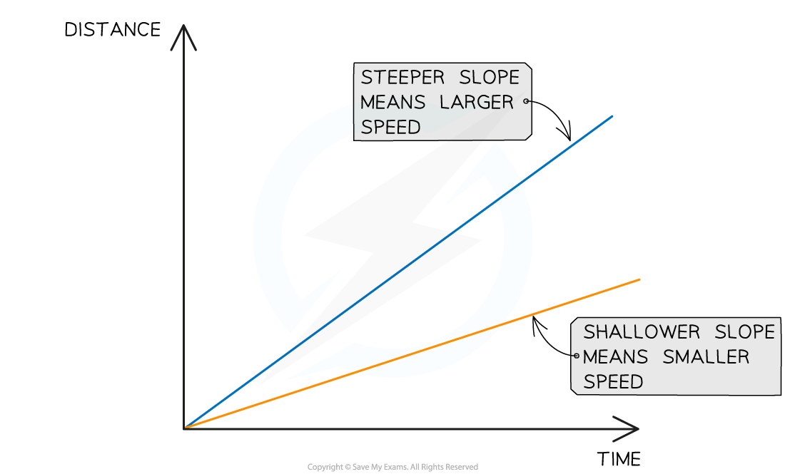 <ul><li><p>straight line</p></li><li><p>slope represents magnitude of speed</p></li><li><p>steep slope = very large speed</p></li><li><p>shallow slope = small speed</p></li><li><p>flat, horizontal line = stationary</p></li></ul><p></p>
