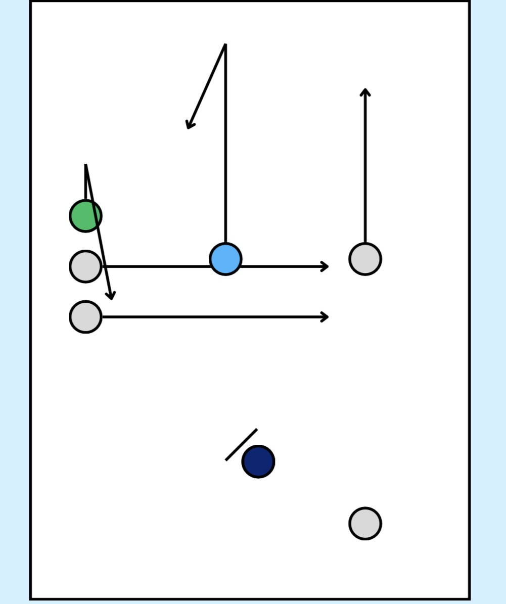 <p>A play where cutters clear space in pairs to open the back of the stack to set up deep and come under for big yardage gains.</p>