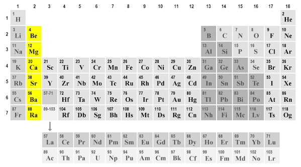 <p>Valence electrons: 2<br>Common charge: +2<br>Characteristics: These are reactive metals that have 2 valence electrons. They usually lose both electrons to become stable and form +2 ions. They are harder and less reactive than Group 1 metals. Their reactivity increases as you move down the group.<br>Example: Mg → Mg²⁺ + 2e⁻</p>
