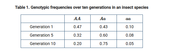 <p><span>In a large, isolated population of an insect species, a specific gene locus has one dominant allele (A) and one recessive allele (a). The genotype frequencies of the gene were collected for ten generations, as shown in Table 1.</span></p><p>Which of the following could best account for the change in genotypic frequencies over the ten generations?</p><p><strong>A) </strong>Because the allele A is unstable, over the course of the study most of the A alleles mutated to become a alleles.</p><p><strong>B) </strong>The population is in Hardy-Weinberg equilibrium, which allows for changes in genotypic frequencies every generation.</p><p><strong>C) </strong>The population is not exhibiting random mating between individuals.</p><p><strong>D) </strong>The population is becoming extinct because the a allele is disappearing.</p>