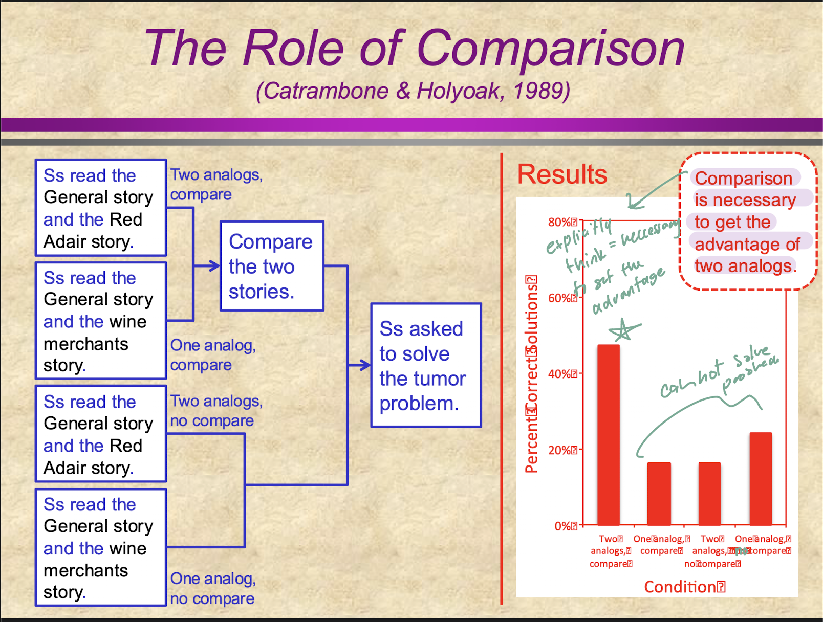 <p>COMPARISON IS NECESSARY to get the advantage of two analogs </p><ul><li><p>just having read the two stories isn’t enough… active comparison NEEDS to have occurred</p></li></ul><p></p>