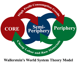 <p><span style="background-color: transparent;"><strong>Definition:</strong> A dependency model (structuralist) that divides the world into three interdependent types:</span></p><p><span style="background-color: transparent;">/</span></p><p><span style="background-color: transparent;"><strong>Core:</strong> Developed, industrialized, exploit others <strong>(USA, Japan).</strong></span></p><p><span style="background-color: transparent;">/</span></p><p><span style="background-color: transparent;"><strong>Periphery:</strong> Developing, provides raw materials/labor <strong>(Sub-Saharan Africa).</strong></span></p><p>/</p><p><span style="background-color: transparent;"><strong>Semi-Periphery:</strong> Developing, industrializing <strong>(BRICS - Brazil, Russia, India, China, South Africa).</strong></span></p>