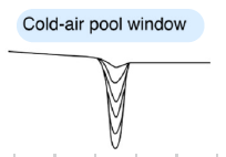 <p>Cold air pool window: Cloud gap or short wind calm, similar to late buildup case, but favourable conditions do not persist</p>