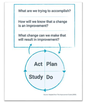 <p>Change management model from the <strong>institute for healthcare improvement model for improvement</strong></p>
