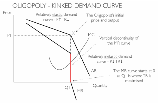 <p>Non-Collusive Oligopoly Diagram</p>