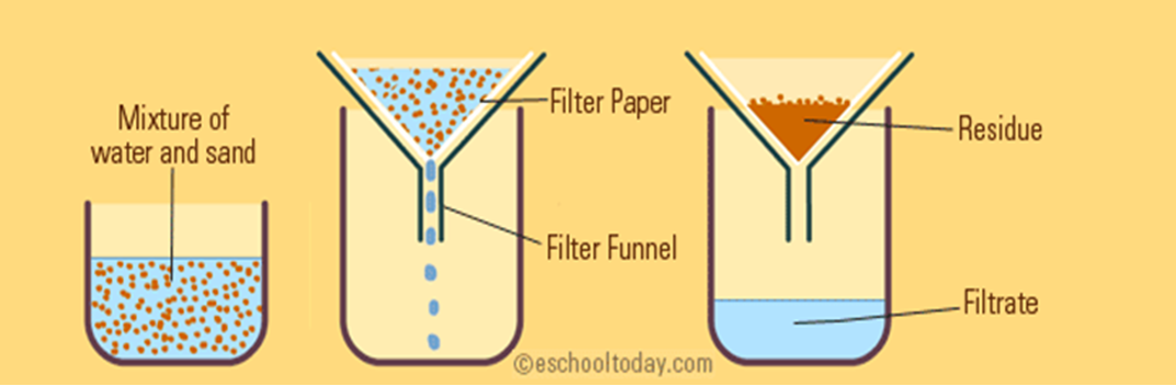 <p>relies on the weight of solid particles to filter the two materials</p>