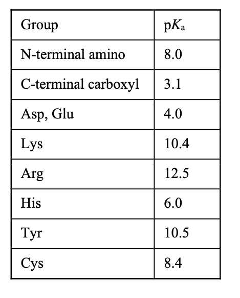 <p>Determine the net charge of the following peptide at pH 4.7: AGLCEK. Use the pKa values in the table below. Report your answer to three figures. Recall that we will consider a group to be fully protonated (or unprotonated) if the separation between the pH and the pKa of the group being considered is 2 units or greater. This approximation will greatly simplify the math. </p>