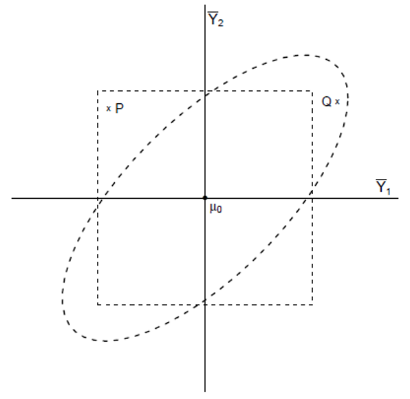 <ul><li><p><span>The space outside the <strong>square</strong> is the rejection-area for <strong>two univariate tests </strong>(i.e., for at least 1 outcome the null hypothesis will be rejected).</span></p><ul><li><p><span style="font-family: "Times New Roman";">With 2 univariate tests, multivariate H<sub>0 </sub>is rejected if Y<sub>1</sub>, Y<sub>2,</sub>&nbsp; or both fall outside the interval indicated by the square</span></p></li><li><p><span style="font-family: "Times New Roman";">Twice univariate testing assumes that both hypotheses are independent (</span><span>orthogonal</span><span style="font-family: "Times New Roman";">)</span></p></li></ul></li><li><p><span>The space outside the <strong>ellipse </strong>is the rejection-area for <strong>multivariate testing </strong>of 2 outcomes (i.e., for at least 1 outcome the null hypothesis is rejected).</span></p><ul><li><p><span style="font-family: "Times New Roman";">When Y<sub>1</sub> and Y<sub>2</sub> are correlated (in this case positively), rejects null hypothesis less quickly if&nbsp; </span><span style="font-family: "Cambria Math";">(Y_1 )&nbsp;̅</span><span style="font-family: "Times New Roman";"> are both relatively high (or low), compared to when deviations are opposed</span></p></li></ul></li></ul><p></p>