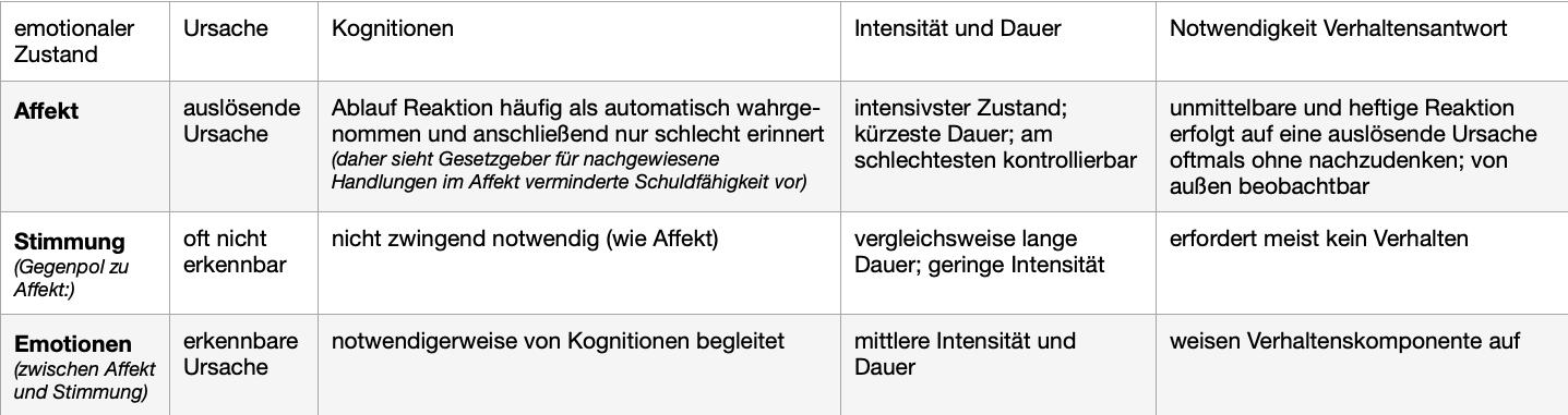 <p><strong>Gemeinsamkeiten und Unterschiede verschiedener emotionaler Zustände:</strong></p><ul><li><p>Emotion und Affekt:<em> (nach Schmidt-Atzert et al.)</em></p></li><li><p><strong>Unterscheidung von Affekten, Stimmungen und Emotionen: </strong><em>(Sokolowski)</em></p></li><li><p>(deutscher Begriff Affekt)</p></li></ul><p></p>