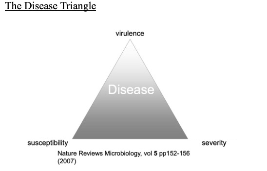 <p>Fill in the blanks in the disease triangle.</p>