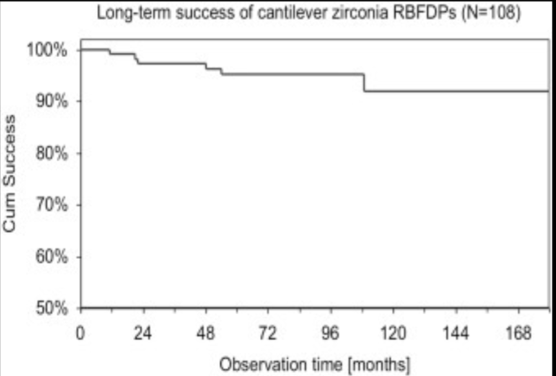 <ul><li><p>all ceramic cantilever provide and excellent minimally invasive tx alternative to implants and conventional prosthetic methods when single missing anterior teeth need to be replaced </p></li><li><p>all 6 failures were debonding due to trauma </p></li></ul><p></p>