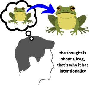 <p>tính định hướng </p><p>Trong triết học tâm trí (Philosophy of Mind), đây là đặc tính của trạng thái tâm lý khi nó "hướng về" hoặc "đề cập đến" một đối tượng/sự vật trong thế giới thực (ví dụ: suy nghĩ <em>về</em> cái gì, tin <em>vào</em> điều gì, hy vọng <em>về</em> điều gì).</p>