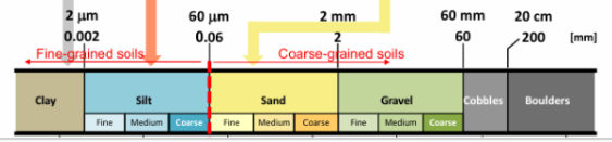 <p>fine-grained soils < 0.06mm < coarse grained soils</p>