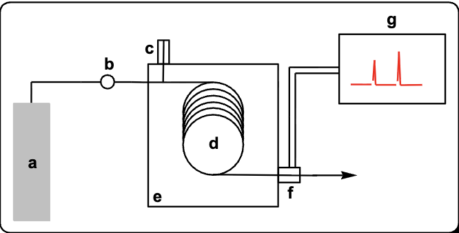 <p>What are the seven basic parts of a gas-liquid chromatograph?</p>