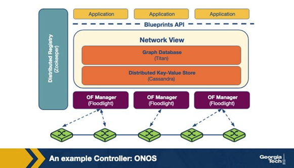 <p>Scenario from the ONOS figure: an ONOS instance crashes while serving as master for several switches. What happens next? A. Switches automatically promote themselves to local-controller mode and re-converge with the wider AS later. B. All switches whose master died are stranded until the operator restarts the dead instance manually. C. The remaining connected instances run a consensus election (e.g., via ZooKeeper) and pick a new master for each affected switch. D. ONOS hands master responsibilities to the IXP's route server temporarily for those switches.</p>