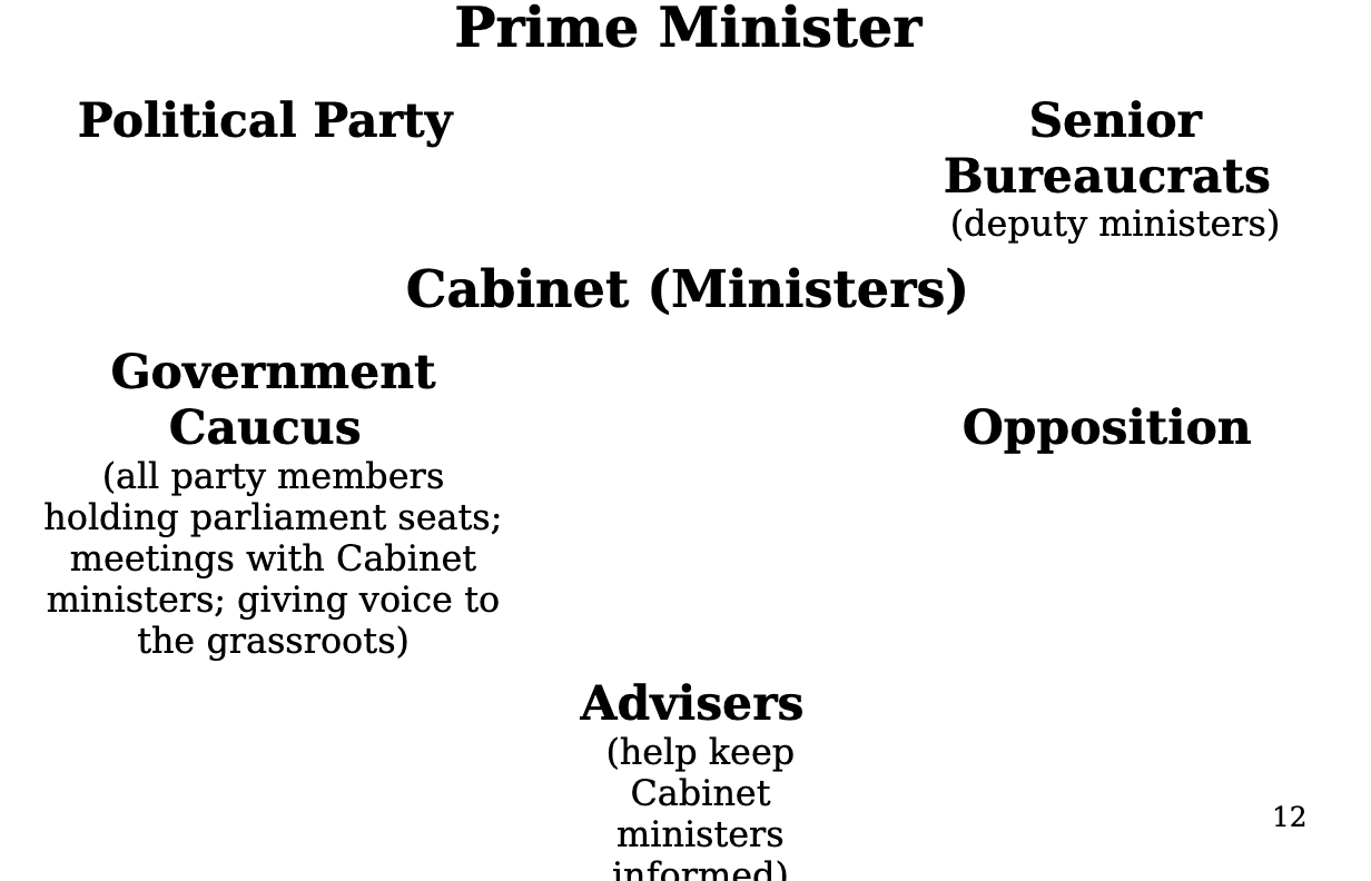 <p><strong>Prime Minister</strong></p><p>Political party, Senior Bureaucrats</p><p>Cabinet (ministers )</p><p>Government Caucus, Opposition</p><p>Advisers</p><p>Interset groups, Consultants</p>