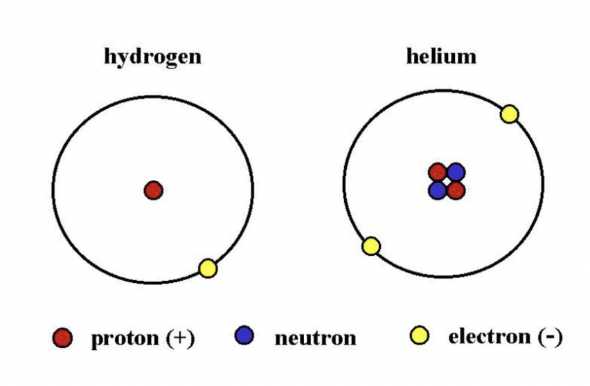 <p>two protons and two neutrons bound together into one particle, identical to an He nucleus</p>