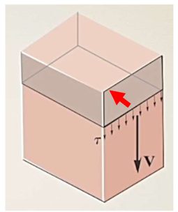 <p>In what direction does the longitudinal shear stress act along the length of the beam? </p>