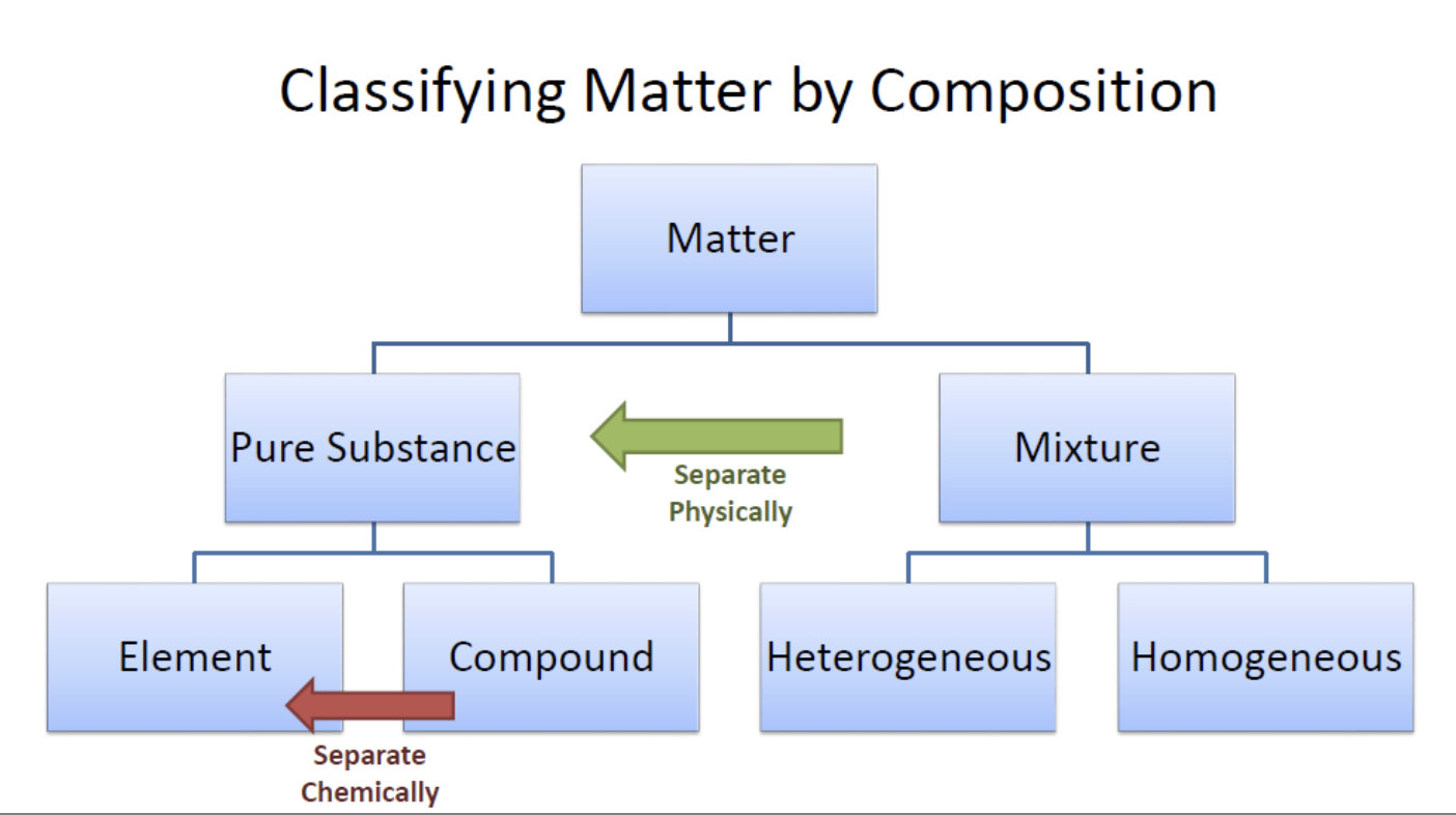 <p>Classifying Matter by Composition </p>