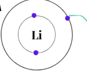 <p>What would be the practical step for Lithium if it were to pair with another atom?</p>