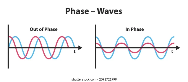 <p>They are at the same points in their cycle (same phase) so they have the same frequency & wavelength. Their phase difference is an integer multiple of 360<span>°</span></p>
