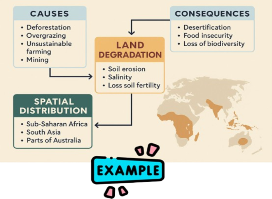 <ul><li><p>Identifying Human‑Induced Change: Urbanisation</p></li><li><p>Causes: population growth, housing demand, transport expansion, and economic development.</p></li><li><p>Consequences: habitat fragmentation, increased pollution, heat‑island effect, and higher flood risk due to impermeable surfaces.</p></li><li><p>Spatial distribution: concentrated around major cities such as Perth, Sydney, Melbourne, with rapid expansion occurring on city fringes and coastal zones.</p></li></ul><p></p>