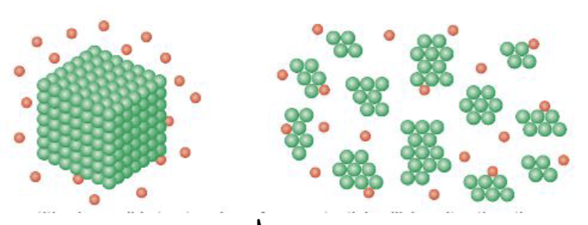 <p>As Surface Area increases → more opportunities for collisions → faster reaction</p>