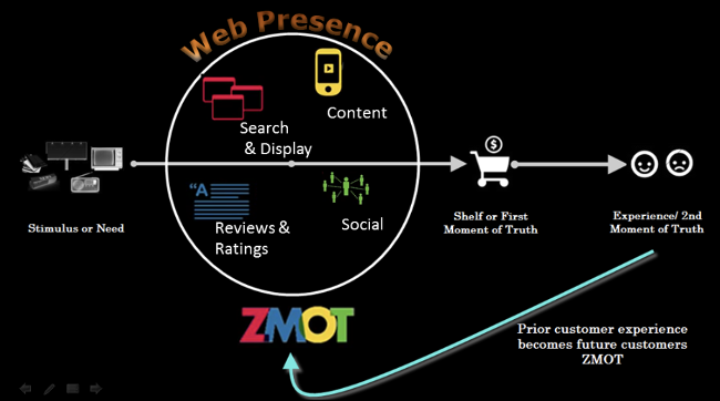 <p>3 key moments: Advertisements, consume, like or don’t</p><ul><li><p>Buy product and like it but go online and share</p></li><li><p>You are searching for things and believeing the customer reviews.</p></li></ul><p></p>