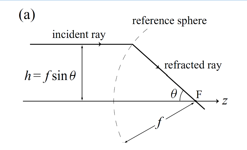 <p>How can we treat strongly focused fields? </p>