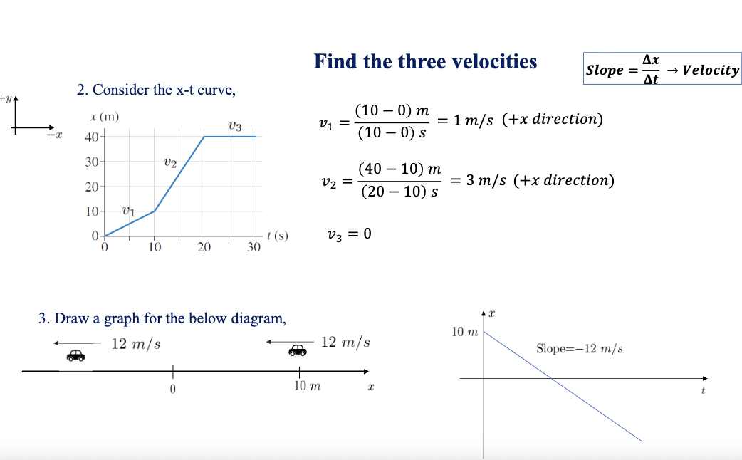 <p>What should the graph look like for constant positive velocity?</p>