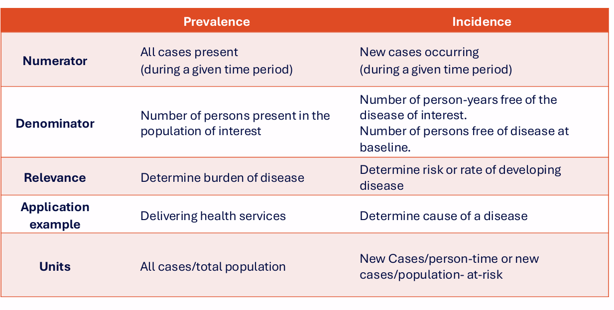 <p>Prevalence:</p><p>- Numerator: all cases present during the period.</p><p>- Denominator: number of persons in the population of interest.</p><p>- Relevance: burden of disease.</p><p>- Application: planning/delivering health services.</p><p>- Units: all cases / total population.</p><p>.</p><p>Incidence:</p><p>- Numerator: new cases occurring during the period.</p><p>- Denominator: person-years free of disease or persons free of disease at baseline.</p><p>- Relevance: risk/rate of developing disease.</p><p>- Application: investigating causes.</p><p>- Units: new cases/person-time or new cases/population at risk.</p>