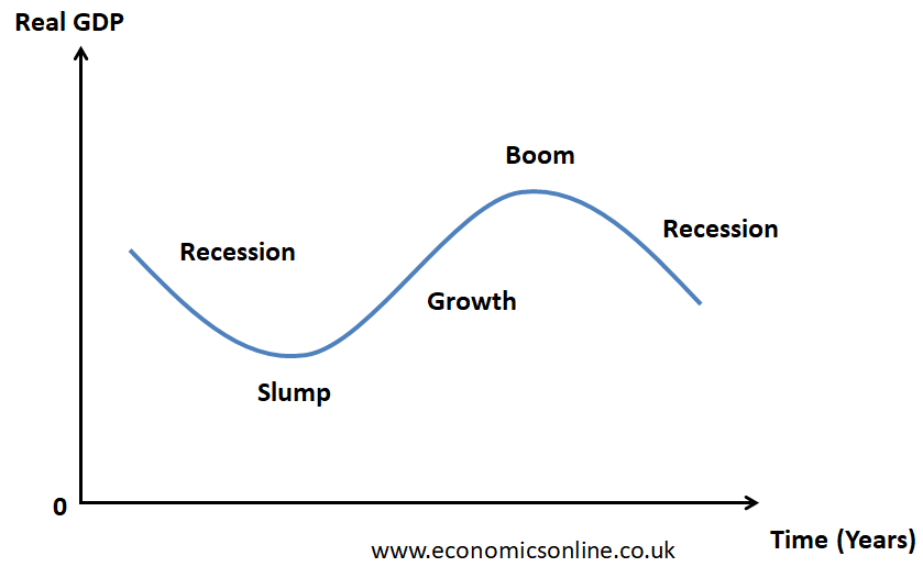 Business Cycle Graph