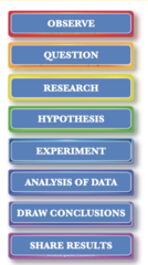 <p>Process involves making detailed observations, using inductive reasoning to draw generalizations, and posing specific questions or hypotheses based on those observations</p><p>- example: "Is the mysterious coloration of crab spiders a form of camouflage?"</p><p>- Observations and inductive reasoning can lead us to: </p><p>− ask questions, and then propose hypothetical explanations called hypotheses.</p>