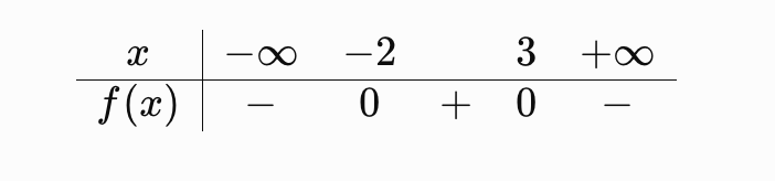 <p>Gegeven het tekenverloop: </p><p></p><p>Welk functievoorschrift kan hierbij horen?</p><p>A. (x+2)(x-3)</p><p>B. -(x+2)(x-3)</p><p>C. (x-2)(x+3)</p><p>D. -(x-2)(x+3)</p>