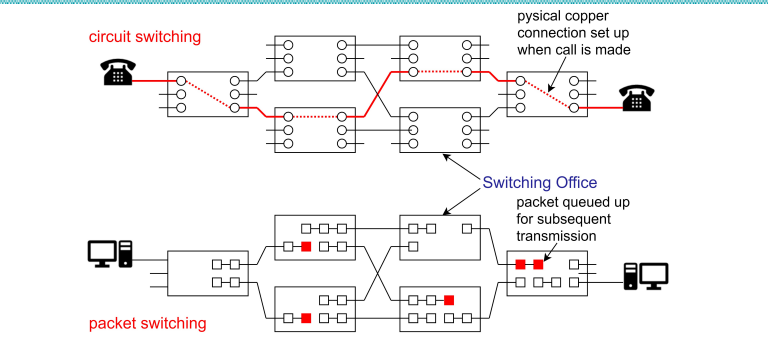 <p>Circuit switching - switching a physical connection</p><p>Message switching - message stored and forwarded</p><p>Packet switching - store and forward, limited in size</p><p>Virtual circuit switching - pakcets over a pre defined path</p>
