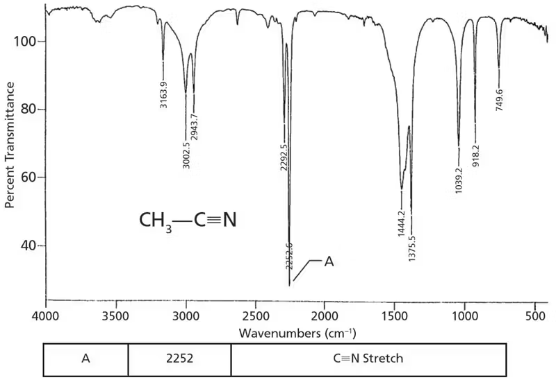 <p><span style="color: rgb(23, 37, 155);"><strong>2200-2250</strong></span> cm<sup>-1</sup> and medium peak</p>