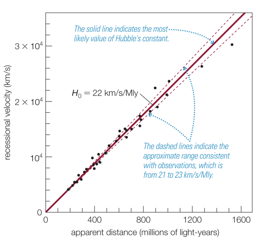 <p> 0 Velocity Distance H = • Hubble’s law tells us that the further a galaxy is from us, the faster it is moving away from us. </p><p>• Since the Milky Way doesn’t occupy a special place, the conclusion is the universe is expanding! </p><p>• Hubble's law: Velocity = H0 × Distance </p>